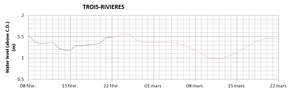 Trois-Rivieres expected lowest water level above chart datum chart image