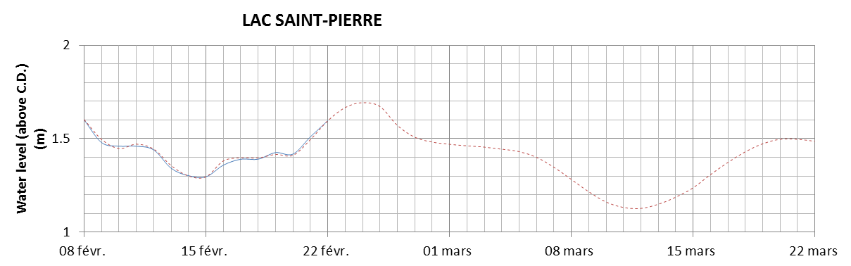 Lake Saint Pierre expected lowest water level above chart datum chart image