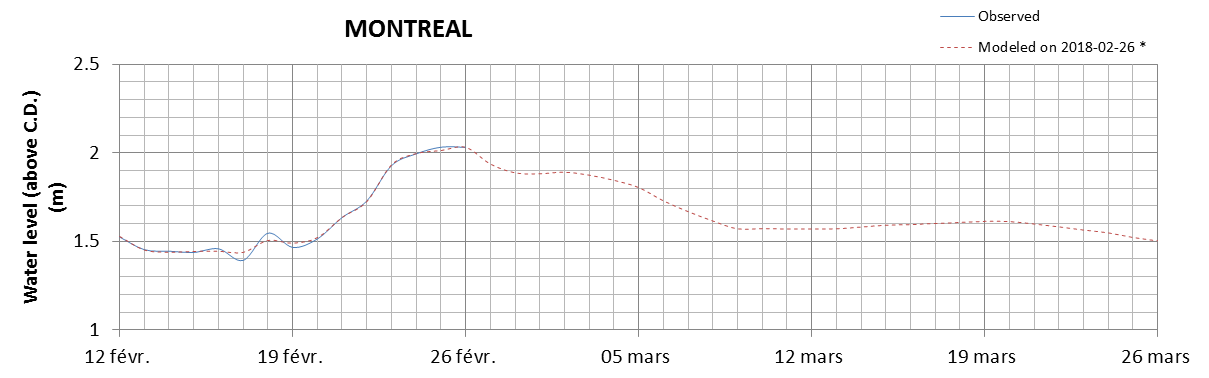 Montreal expected lowest water level above chart datum chart image