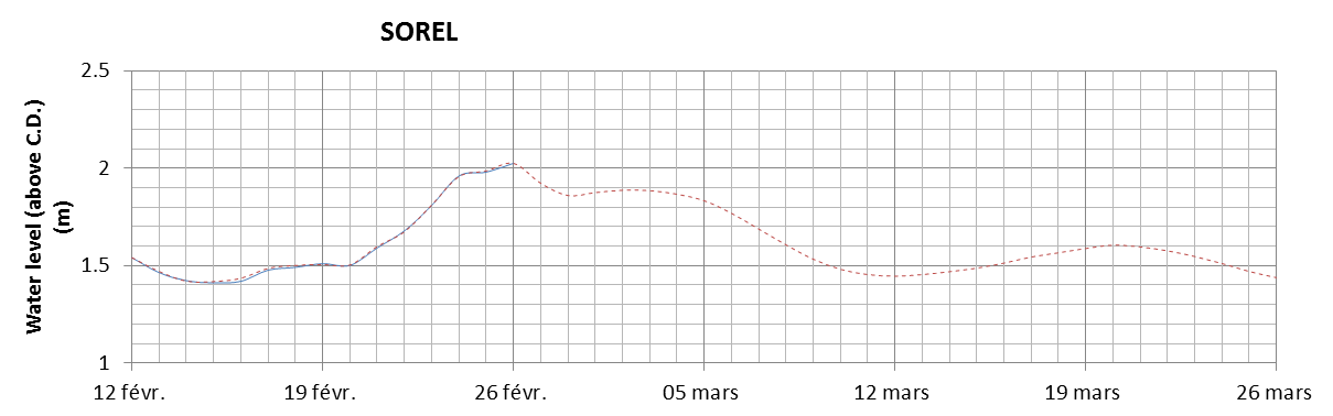 Sorel expected lowest water level above chart datum chart image