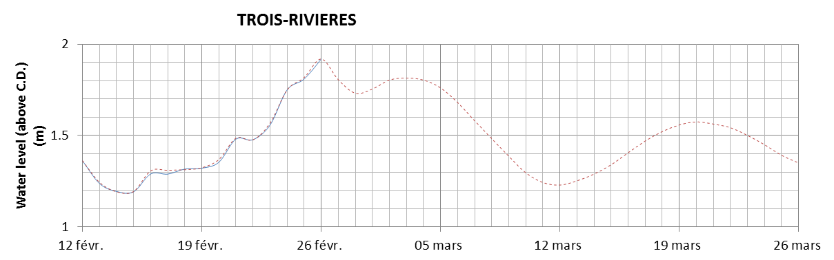 Trois-Rivieres expected lowest water level above chart datum chart image