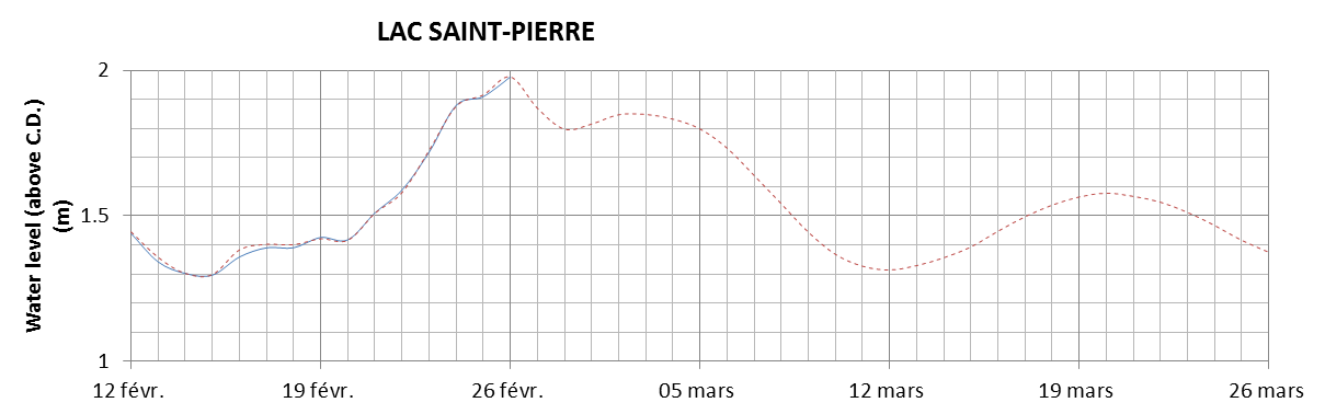 Lake Saint Pierre expected lowest water level above chart datum chart image