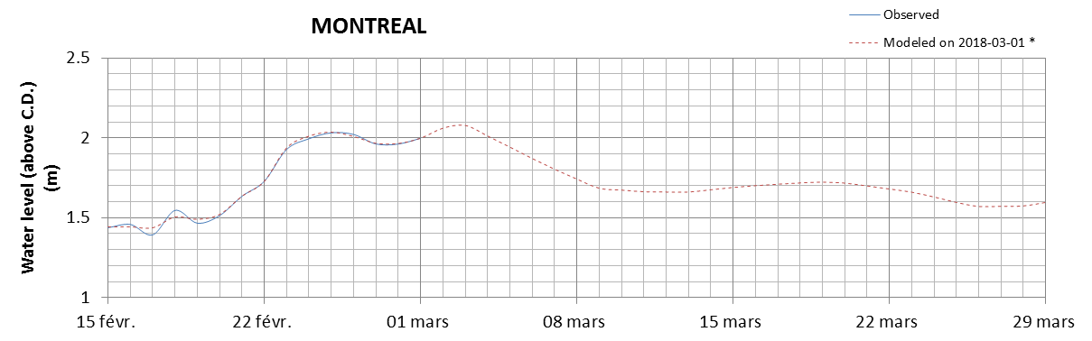 Montreal expected lowest water level above chart datum chart image