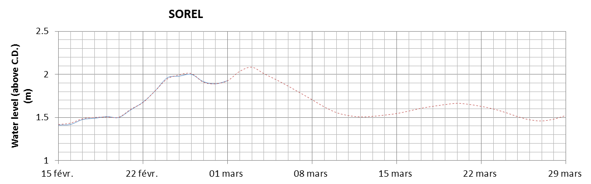 Sorel expected lowest water level above chart datum chart image