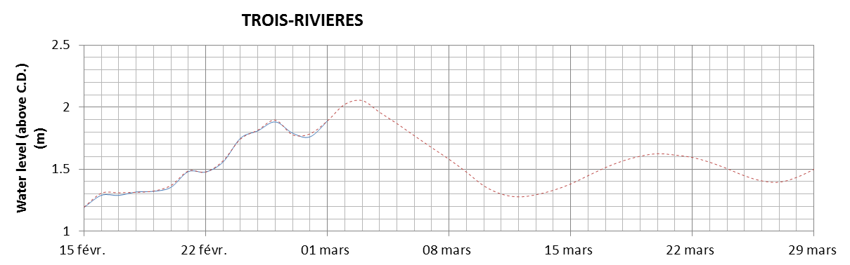 Trois-Rivieres expected lowest water level above chart datum chart image