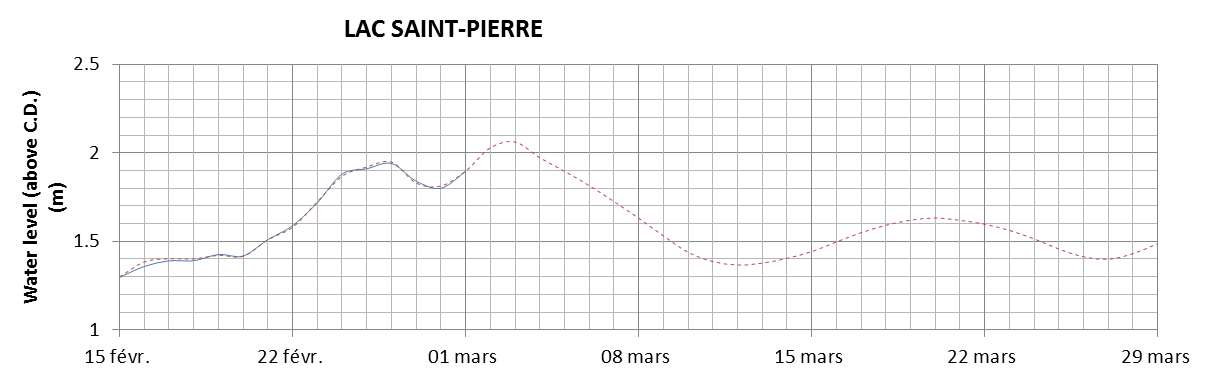 Lake Saint Pierre expected lowest water level above chart datum chart image