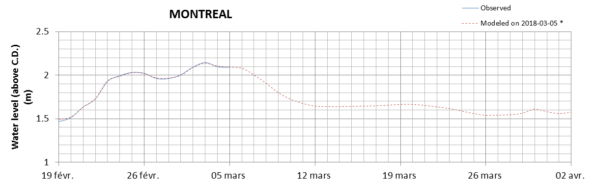 Montreal expected lowest water level above chart datum chart image