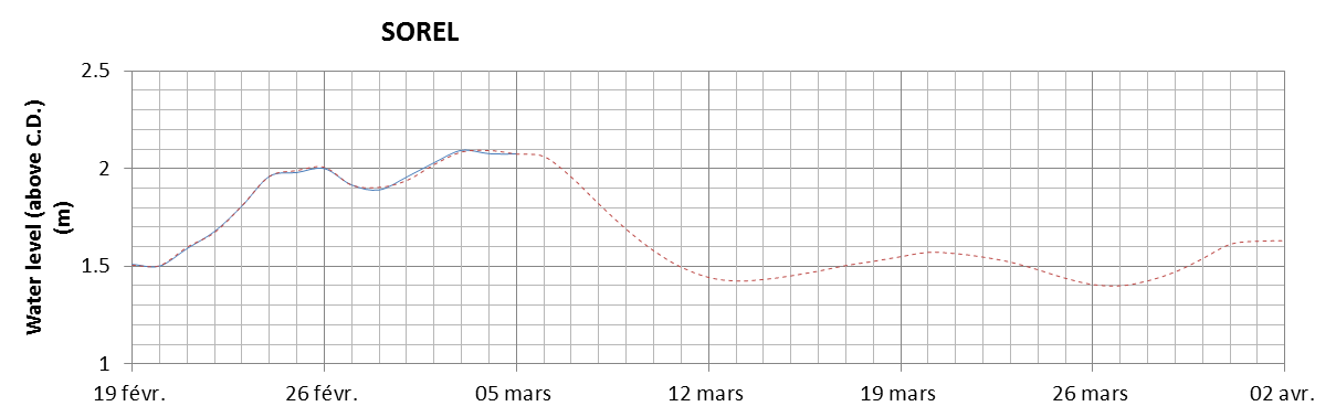 Sorel expected lowest water level above chart datum chart image