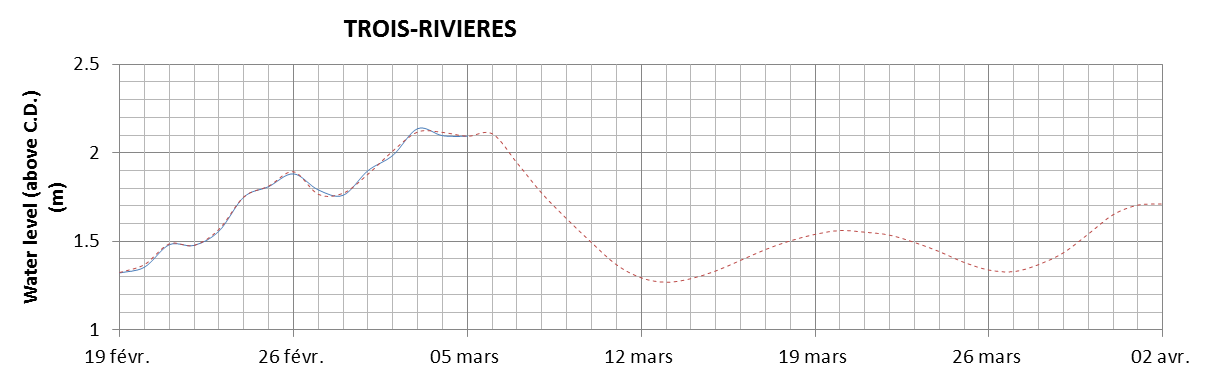 Trois-Rivieres expected lowest water level above chart datum chart image