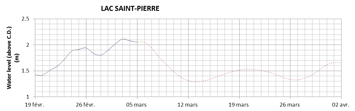 Lake Saint Pierre expected lowest water level above chart datum chart image