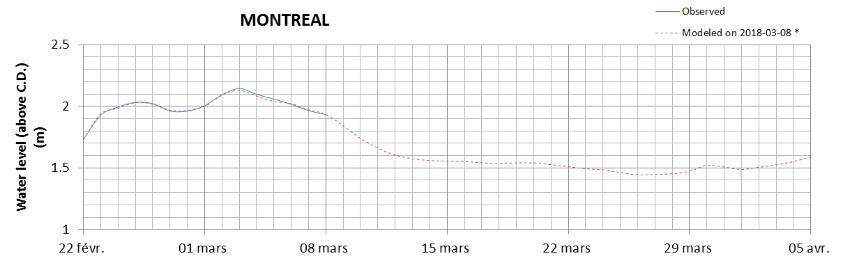 Montreal expected lowest water level above chart datum chart image