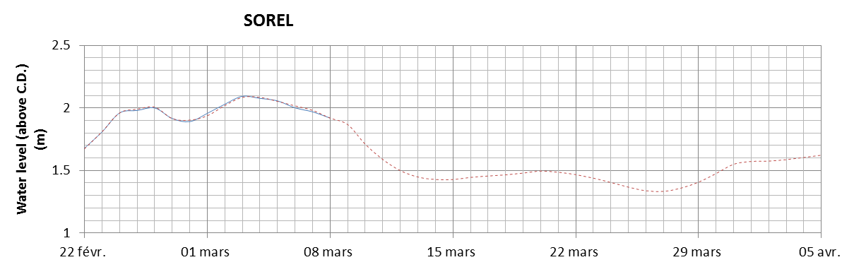 Sorel expected lowest water level above chart datum chart image