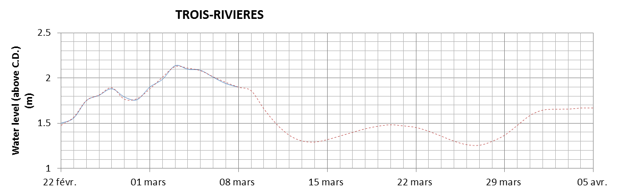 Trois-Rivieres expected lowest water level above chart datum chart image