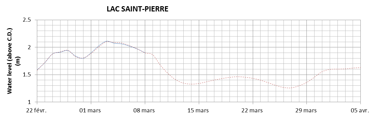 Lake Saint Pierre expected lowest water level above chart datum chart image