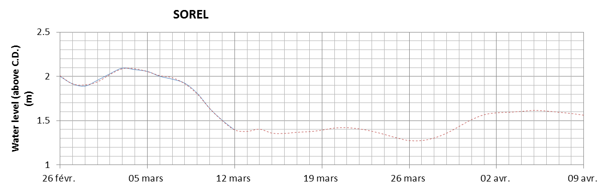 Sorel expected lowest water level above chart datum chart image