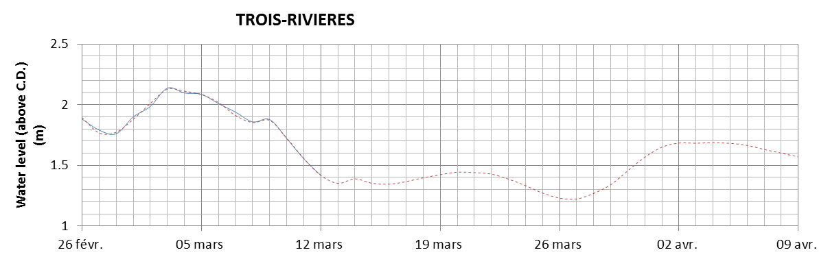 Trois-Rivieres expected lowest water level above chart datum chart image