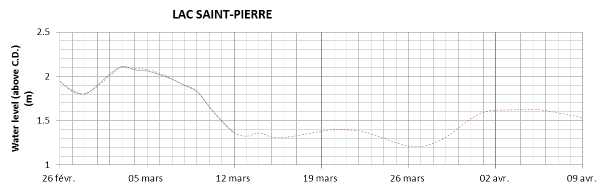 Lake Saint Pierre expected lowest water level above chart datum chart image