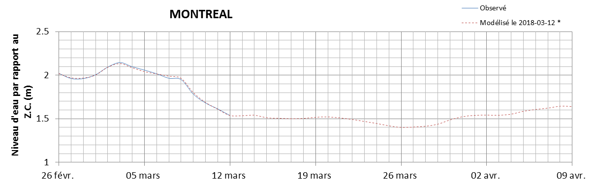 Graphique du niveau d'eau minimal attendu par rapport au zéro des cartes pour Montréal