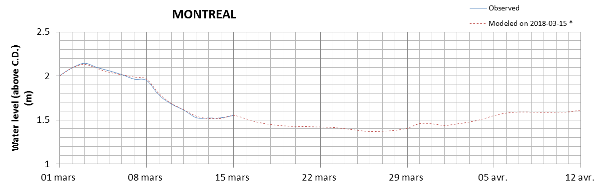 Montreal expected lowest water level above chart datum chart image