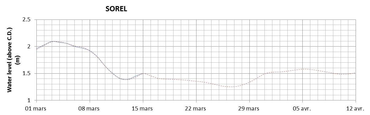 Sorel expected lowest water level above chart datum chart image