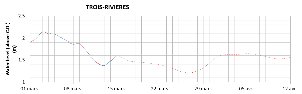 Trois-Rivieres expected lowest water level above chart datum chart image