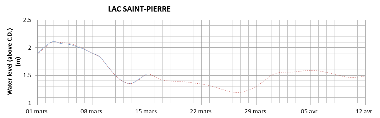 Lake Saint Pierre expected lowest water level above chart datum chart image