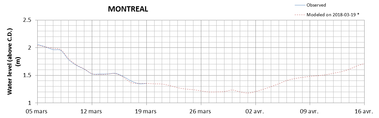 Montreal expected lowest water level above chart datum chart image