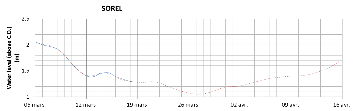 Sorel expected lowest water level above chart datum chart image