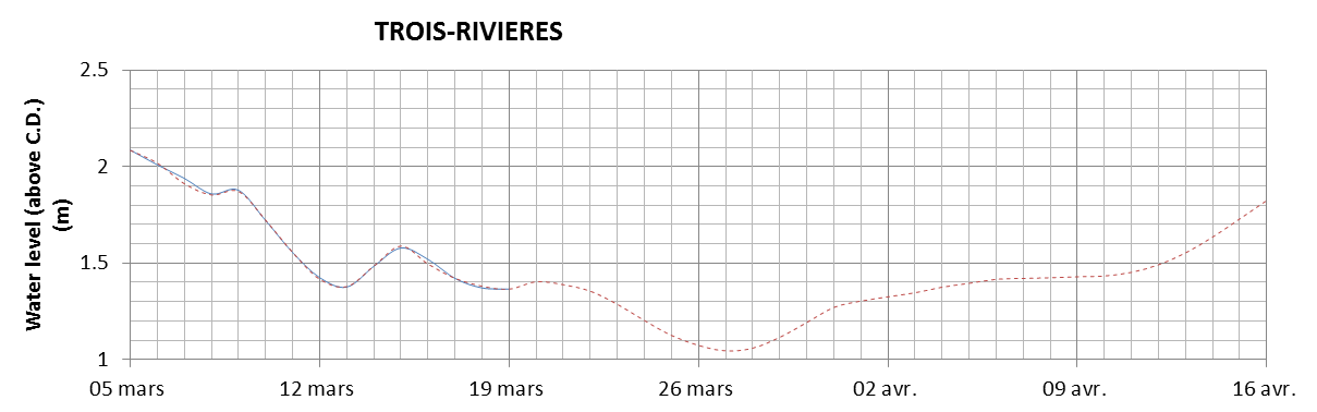 Trois-Rivieres expected lowest water level above chart datum chart image