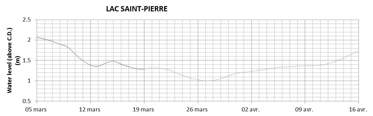 Lake Saint Pierre expected lowest water level above chart datum chart image