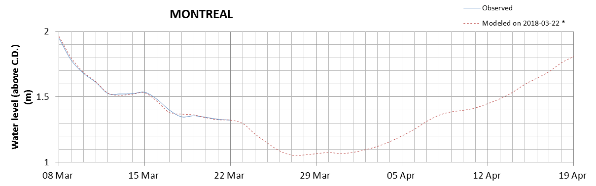 Montreal expected lowest water level above chart datum chart image