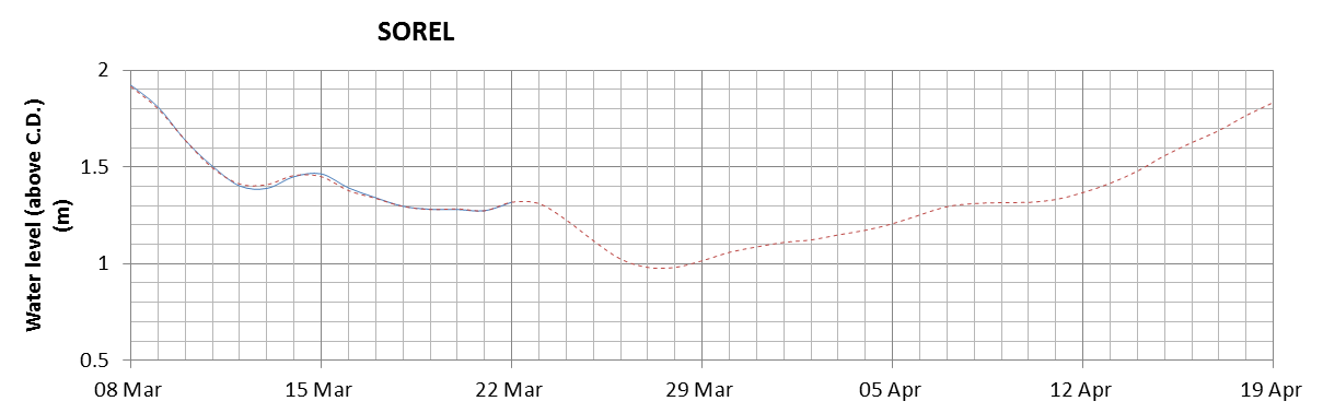 Sorel expected lowest water level above chart datum chart image