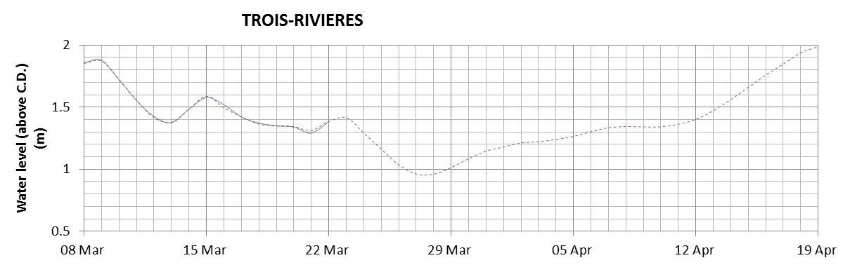 Trois-Rivieres expected lowest water level above chart datum chart image