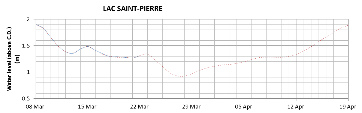 Lake Saint Pierre expected lowest water level above chart datum chart image