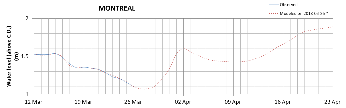 Montreal expected lowest water level above chart datum chart image