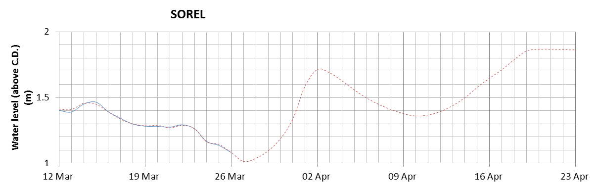 Sorel expected lowest water level above chart datum chart image