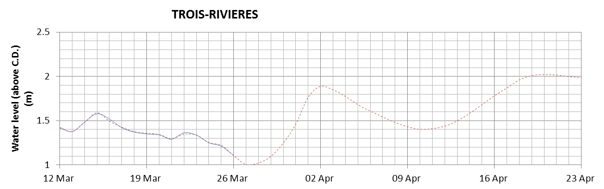 Trois-Rivieres expected lowest water level above chart datum chart image