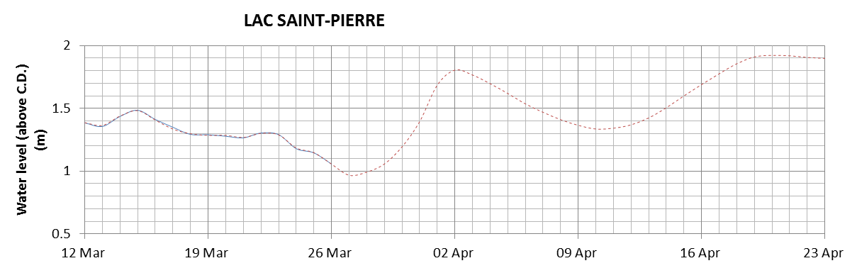 Lake Saint Pierre expected lowest water level above chart datum chart image