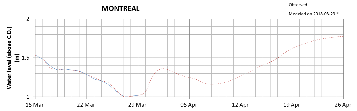 Montreal expected lowest water level above chart datum chart image