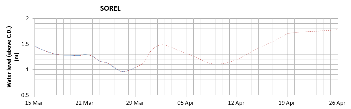 Sorel expected lowest water level above chart datum chart image