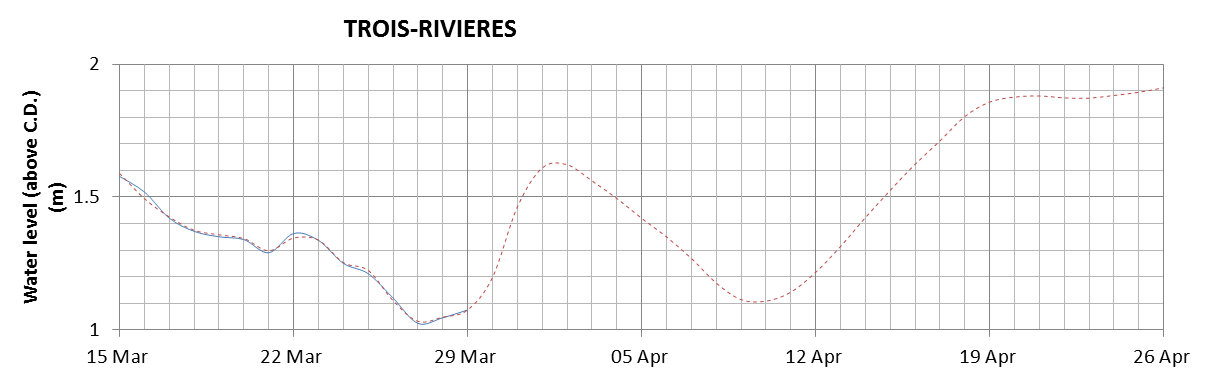 Trois-Rivieres expected lowest water level above chart datum chart image