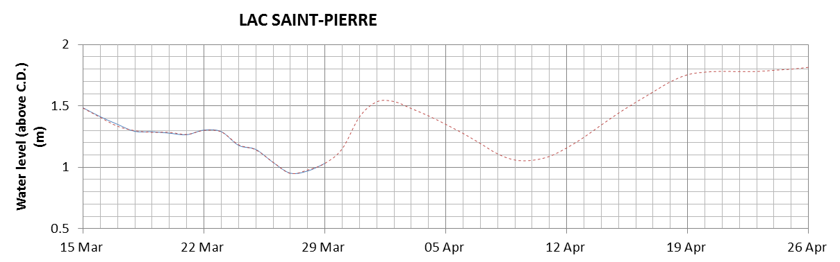 Lake Saint Pierre expected lowest water level above chart datum chart image