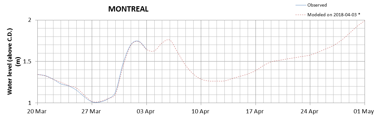 Montreal expected lowest water level above chart datum chart image