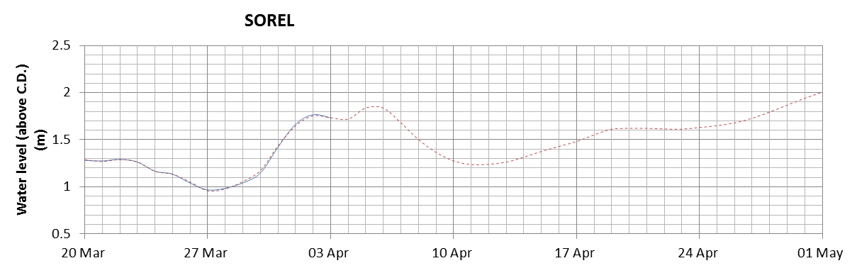 Sorel expected lowest water level above chart datum chart image