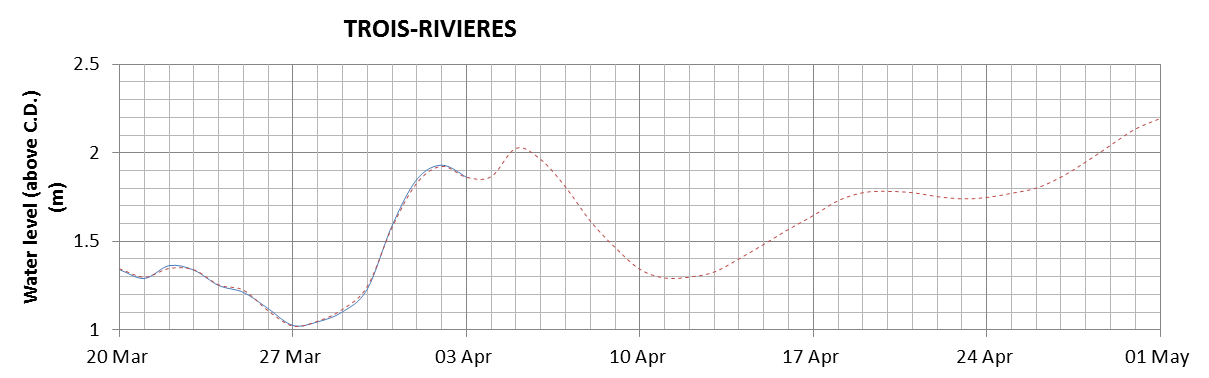 Trois-Rivieres expected lowest water level above chart datum chart image