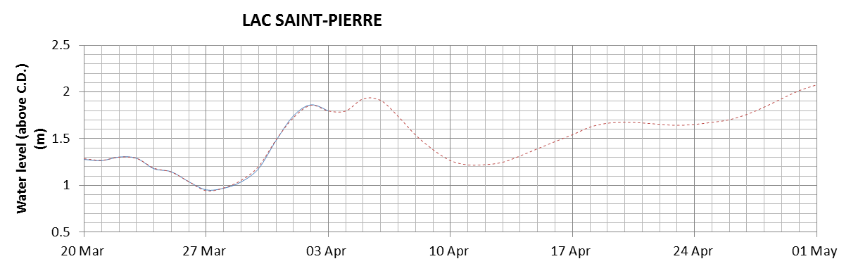 Lake Saint Pierre expected lowest water level above chart datum chart image