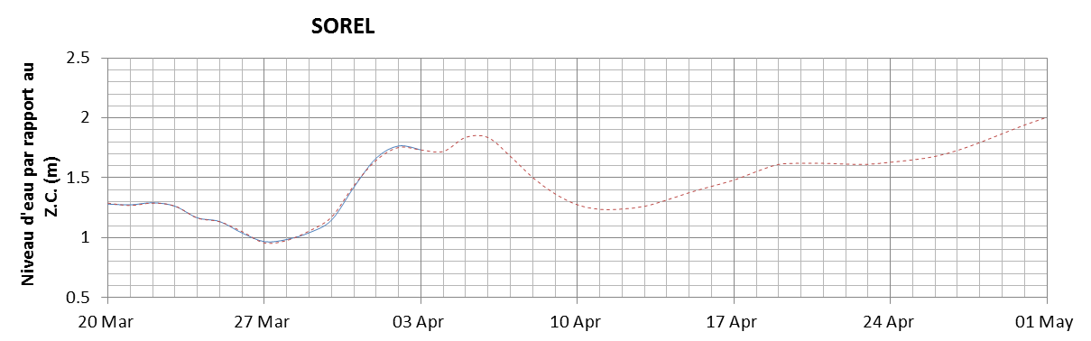 Graphique du niveau d'eau minimal attendu par rapport au zéro des cartes pour Sorel