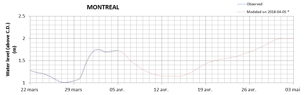 Montreal expected lowest water level above chart datum chart image