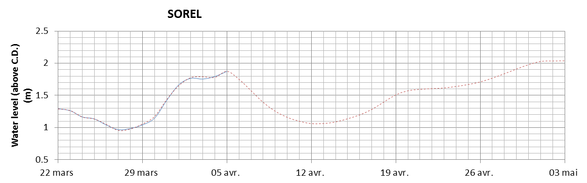 Sorel expected lowest water level above chart datum chart image