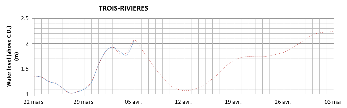 Trois-Rivieres expected lowest water level above chart datum chart image